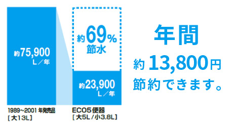 LIXILプレアスLS 超節水ECO5便器