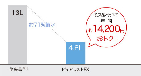TOTO ピュアレストEX 水の使用量は1/3！節水技術