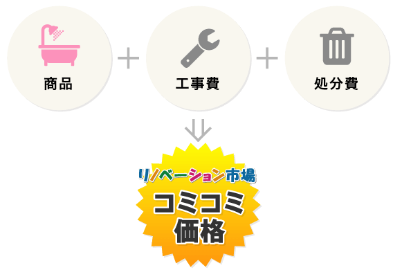 商品・工事費・処分費＝コミコミ価格